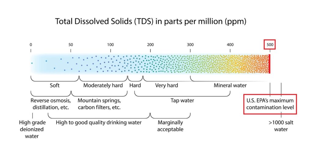 Water Hardness is measured in parts per million (ppm) and grains per gallon (gpg). The recommended level of total dissolved solids in water is 500 ppm according to the EPA.