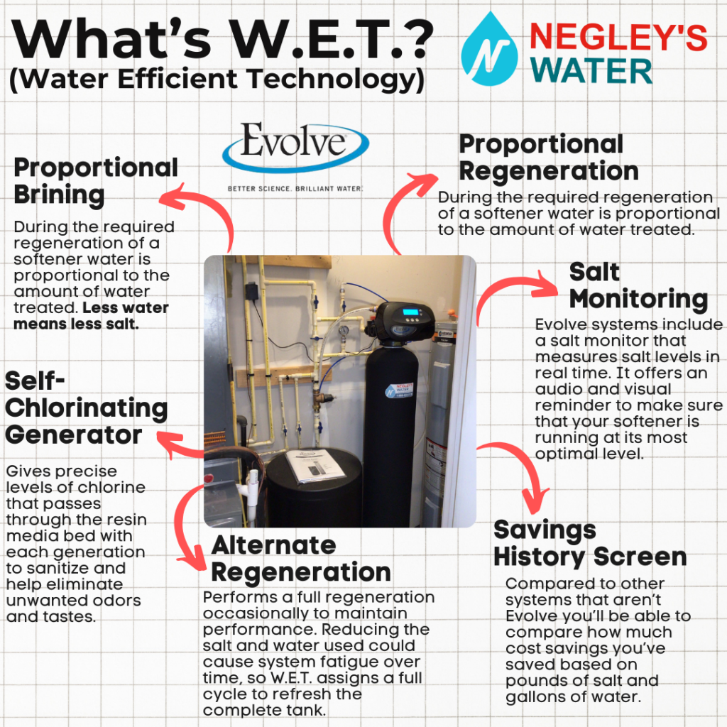 Water Softener System Water Efficient Technology