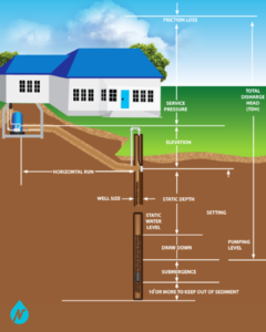 Water well diagram including pressure tank