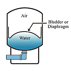 Pressure tank diagram including air, water, and bladder or diaphragm